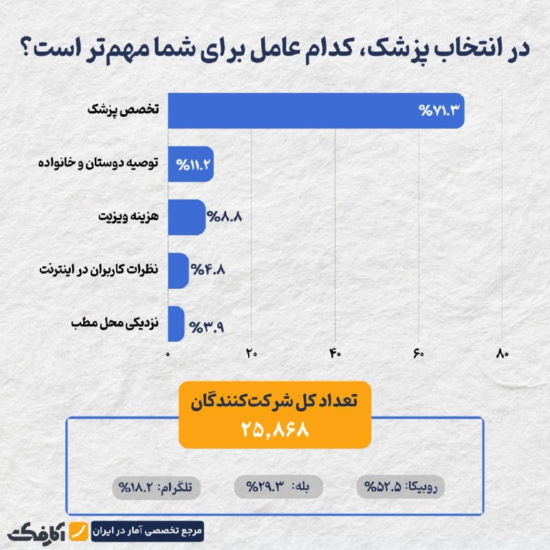خبرفوری: در انتخاب پزشک، کدام عامل برای شما مهمتر است؟🔹در این نظرسنجی حدود ۲۶ هزار نفر شرکت کردند که سهم روبیکا ۵۳، بله ۲۹ و تلگ