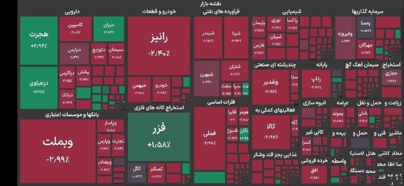 شهروند اردکان: 🔻شاخص کل بورس تهران ۱۲۶ هزار واحد افت کرد و به کف کانال ۵ میلیون واحد برگشت• ۱۵۰۸ میلیارد تومان از سهام، حق تقدم‌ها و صن