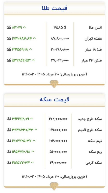 آقداش سیتی(سنگ سفید): 💰 قیمت طلا و سکه۳۰ مرداد ۱۴۰۵ادرس ڪانال تلگرام@aghdashcity1ادرس کـانال ایتاhttps://eitaa.com/aghdashcity