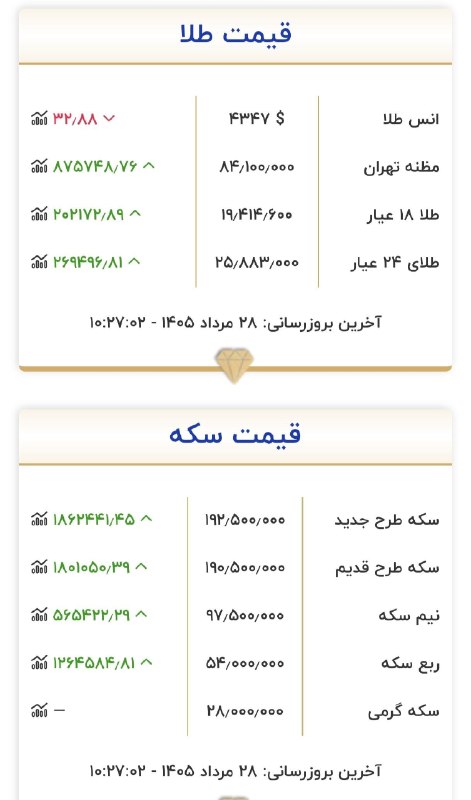 ساری سلام ❤️: 🔺قیمت طلا و سکه، سایت رسمی اتحادیه طلا 🔹طلا هر گرم ۱۹۴۰۰کانال خبری ســـاری سلام ☘️❤️ 🆔 @saravivachun