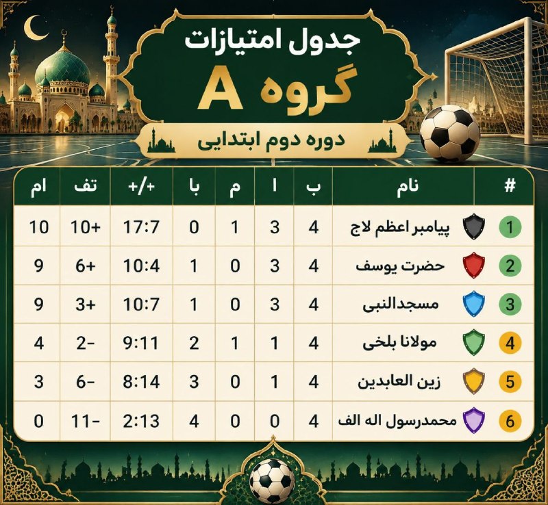 امور مکاتب حوزه علمیه احناف خواف: جدول امتیازات گروه A🔹دوره دوم ابتدایی