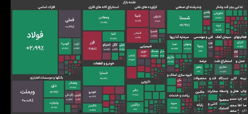 تجارت نیوز: 🔻رکورد تاریخی کانال ۵.۹ میلیون واحدی شاخص بورس شکسته شد▪️شاخص کل بورس تهران با رشد ۲۱۱۰ واحدی به رقم ۵ میلیون و ۹۰۰ هزار