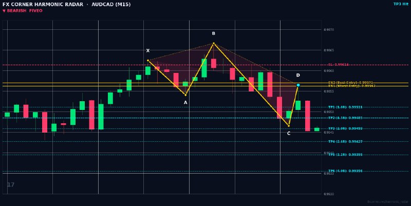 Harmonic Patterns: ⚡️ HARMONIC RADAR — LIVE SIGNAL ALERT ⚡️ 📊 Pair: #AUDCAD | #M15 🎯 Pattern: 🔴 📉 Bearish 5-0 📈 Action: SELL / SHORT 🔹 Entr