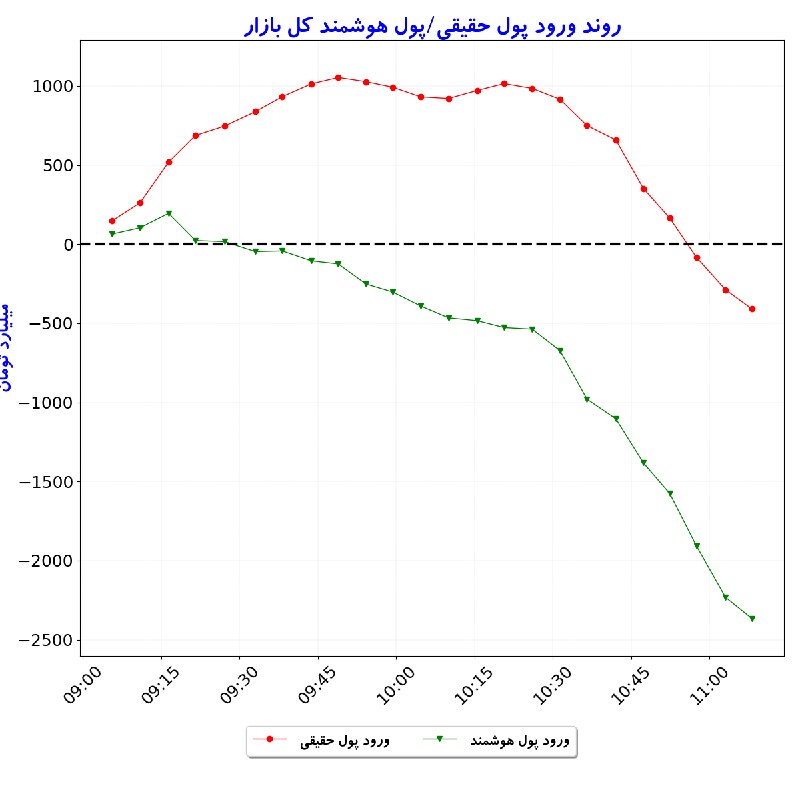 بورس در لحظه: #شاخص_کل: 6,090,818 🟢 (+0.5%)#شاخص_هموزن: 1,736,475 🟢 (+1.1%)#ارزش_معاملات_خرد: 30,505#ورود_پول_حقیقی: 🔴 -410#ورود_پ