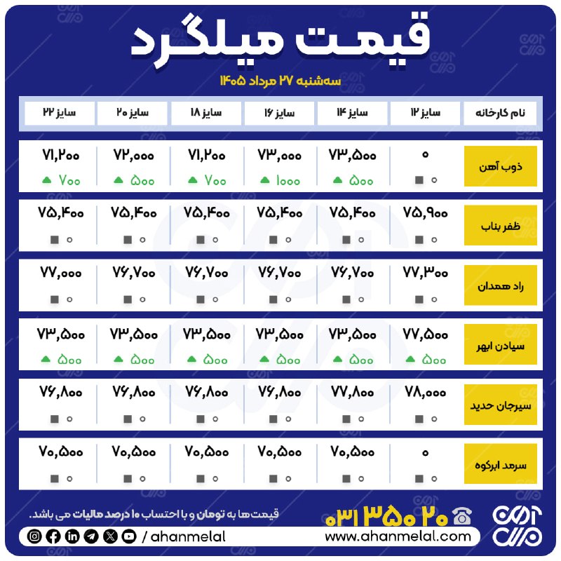 آهن ملل: 📆#سه_شنبه_۲۷_مرداد_۱۴۰۵👈#بازار_امروز_در_یک_نگاه 🌐 آهن ملل 🌐نماینده شما در بازار آهن📞 031-35020🌐 www.ahanmelal.com @ahanm