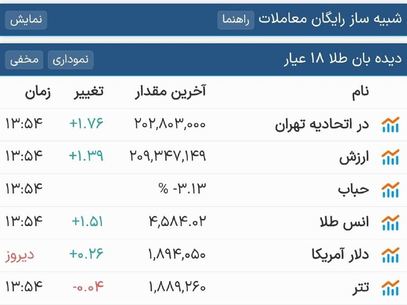 بانک اول: 📊 با ادامه رشد انس جهانی طلا، قیمت طلای داخلی ۲۰ میلیون رو هم پشت سر گذاشت@BANK1🇮🇷🇮🇷🇮🇷