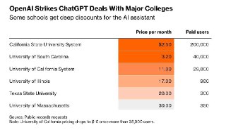 Bloomberg: OpenAI заключает сделки с университетами, занимая лидирующие позиции на образовательном рынке– Компания OpenAI закрепилась во многих университетах США– OpenAI продала 700+ тыс. лицензий ChatGPT для 35 вузов– Лицензии ChatGPT используют студенты,