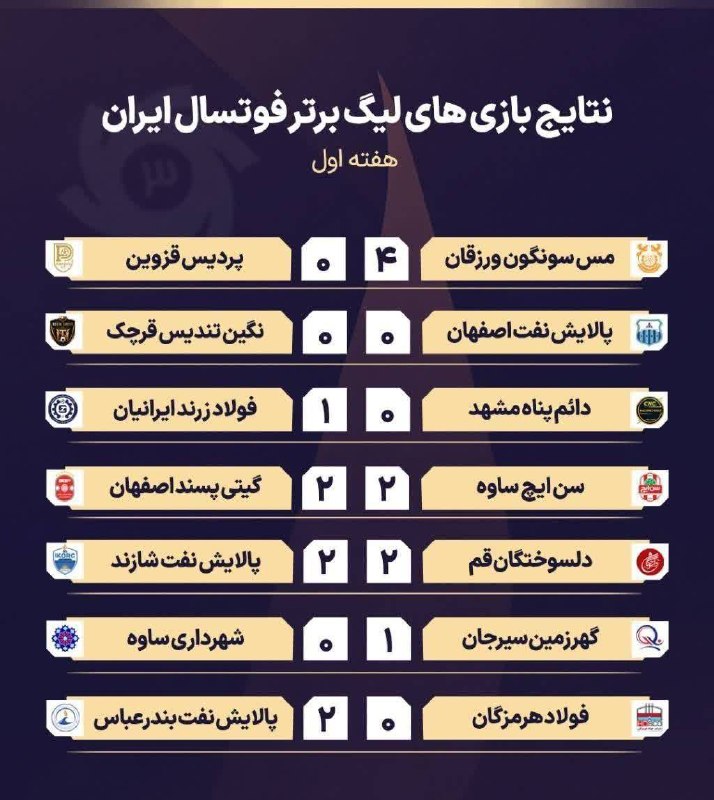 اخبار قزوین: ♦️نتایج و جدول لیگ برتر فوتسال در پایان هفته اول🔹نماینده قزوین لیگ را با شکست شروع کرد@akhbarghazvin