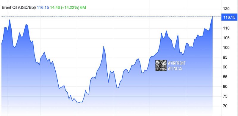 ️🇮🇷🇺🇸🇮🇱🇸🇦🇾🇪 Brent oil climbed to $116 per barrel, its highest level since June 2022, as fears of renewed war in the Middle East increase.