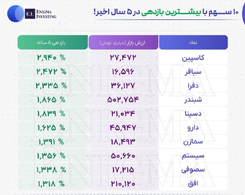نبض بورس | اخبار بورس: 🟥۱۰ سهم با بیشترین بازدهی در ۵ سال اخیر! 🆔 @nabzebourse_ir🌐 nabzebourse.com