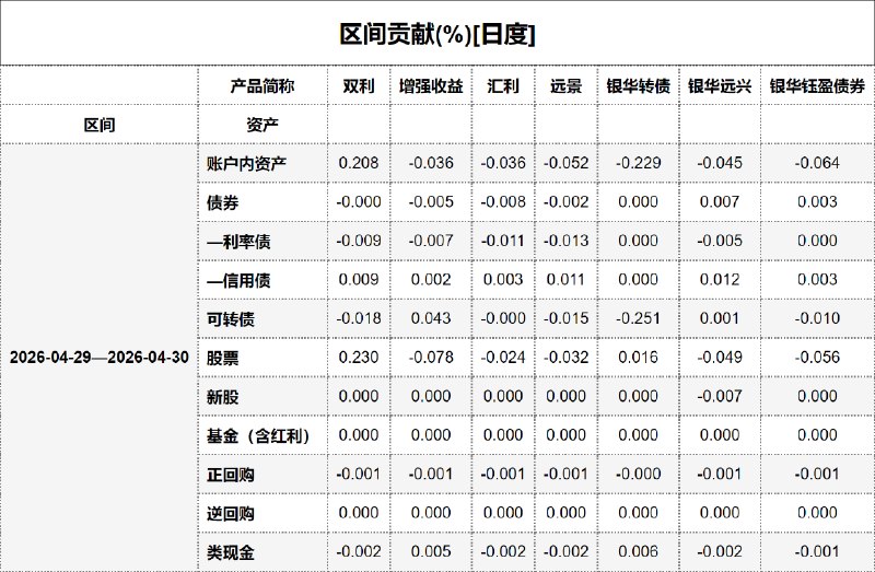 #区间贡献[日度] - 20260501