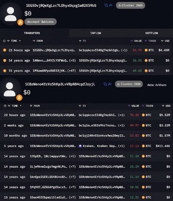 The Crypto Ledger: BREAKING: 🟠 Longest-held Bitcoin stash in 15 years moves — 131 BTC worth $10.2M transferredSource: https://x.com/bitcoin