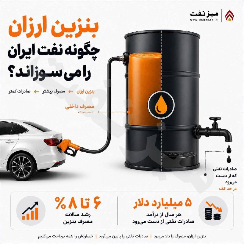 میز نفت: 👇👇 برآورد ارائه‌شده در این اینفوگرافیک نشان می‌دهد رشد مصرف بنزین می‌تواند سالانه تا ۵ میلیارد دلار از درآمد بالقوه صادر