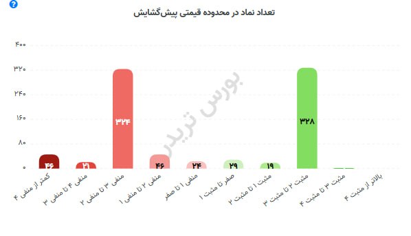نبض بورس | اخبار بورس: 🟥⭕️وضعیت بازار تو پیش گشایش: 🔹324 نماد صف خرید | ارزش: 21915 میلیارد تومان🔹208 نماد صف فروش | ارزش: 1772 میلیارد تومانبه