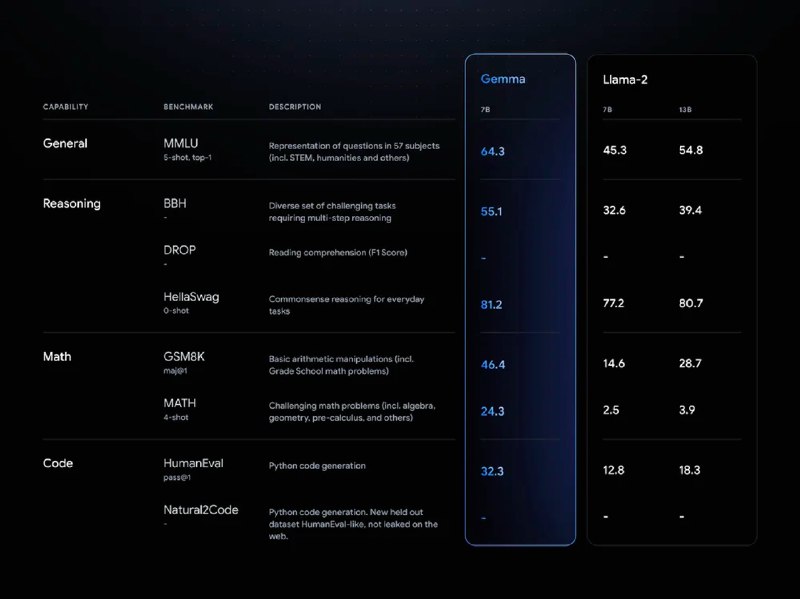 💎 重磅：Google 刚刚发布了一个超强的开源模型 Gemma这是 AI 开源模型生态的一大步