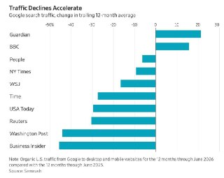 WSJ: Google когда-то был спасением для издателей, но теперь некоторые готовы отказаться от сотрудничества– Reddit обсуждает возможность ограничения доступа Google к контенту для ИИ– Недовольство ИИ-сервисами Google начали выражать многие издатели– Издателя