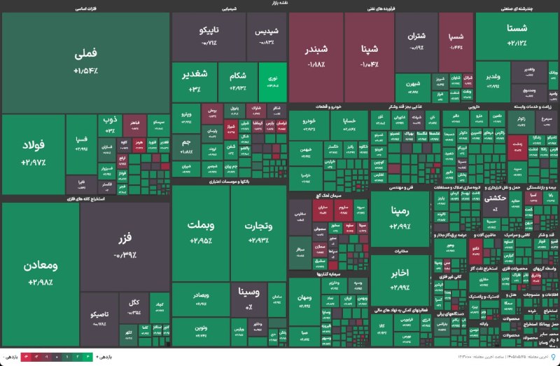 هم افزایان بورس تهران: #خلاصه_بازار25 مرداد ۱۴۰۵🔹 شاخص کل بورس امروز با افزایش 29 هزار و 606 واحدی (0.52 درصد) به سطح 5 میلیون و 766 هزار واحد 