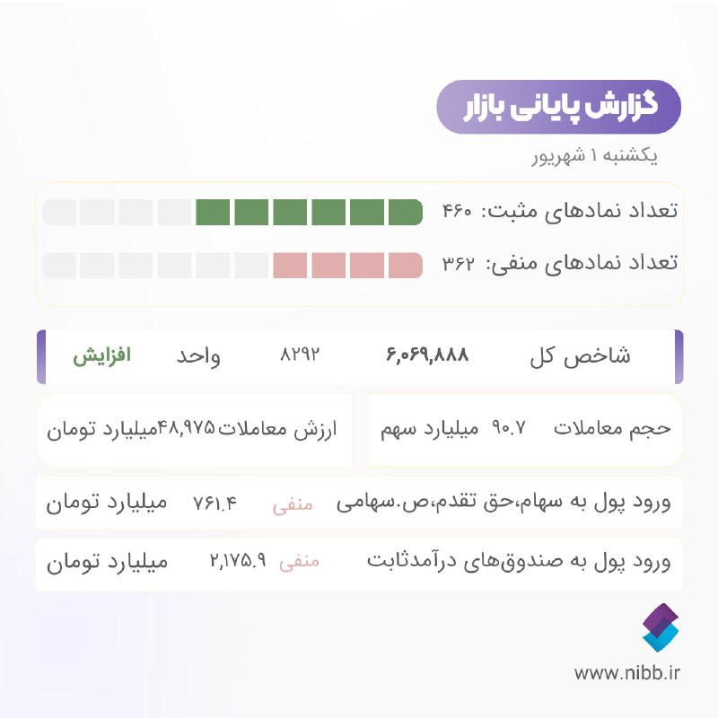 کارگزاری تامین سرمایه نوین| NIBB.IR: 🔹بازار امروز را مثبت شروع کرد اما در ادامه با افزایش عرضه همراه شد▫️ارزش معاملات خرد امروز ۴۶,۵۴۶ میلیارد تومان ثبت شد.▫