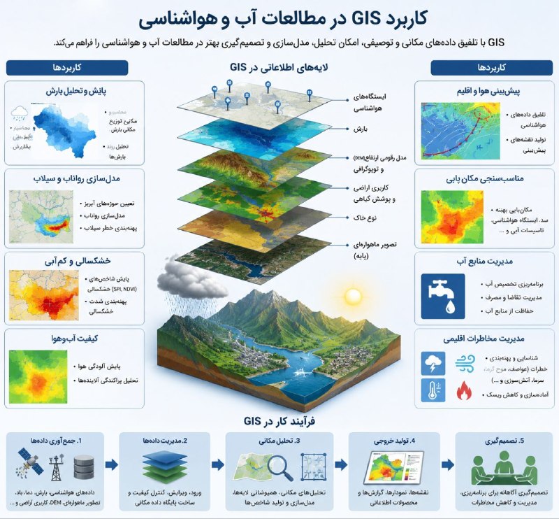 آموزش سنجش از دور / GIS: 🟪 کاربرد GIS در مطالعات آب و هواشناسی▫️تحلیل و پهنهبندی بارش▪️مدلسازی رواناب و سیلاب ▫️پایش خشکسالی و کم آبی ▪️بررسی ک