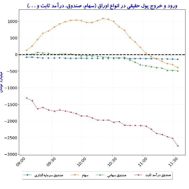 بورس در لحظه: #ورودوخروج_پول‌حقیقی_درانواع‌اوراق#D1405_06_01 11:34