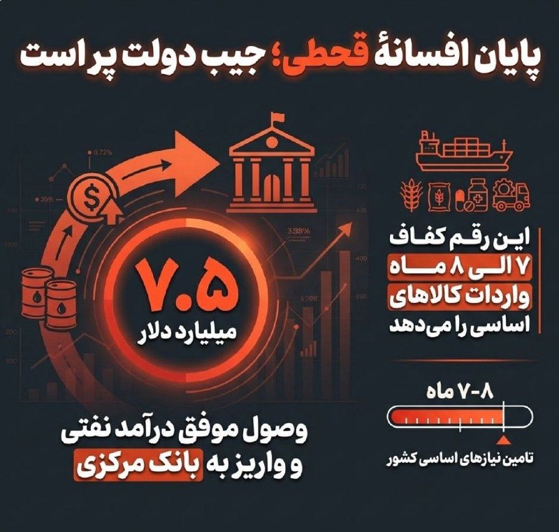 تحولات منطقه: 🚨پایان افسانه قحطی/ وصول ۷.۵ میلیارد دلار ارز نفتی 🔹وزارت نفت ۷.۵ میلیارد دلار پول فروش نفت را به حساب بانک مرکزی واریز
