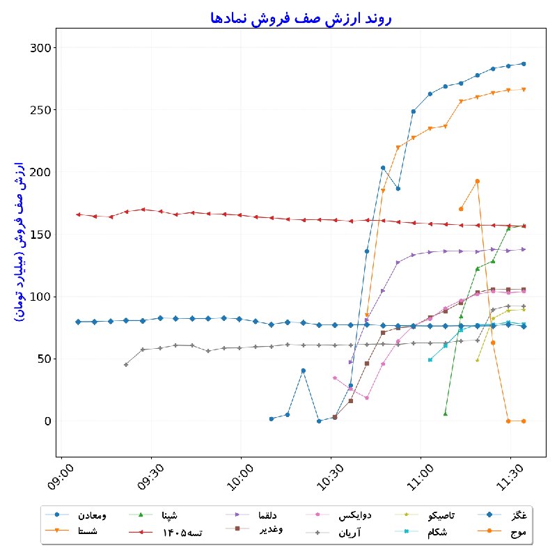 بورس در لحظه: #ارزش‌صف‌فروش_نمادها#D1405_06_01 11:34