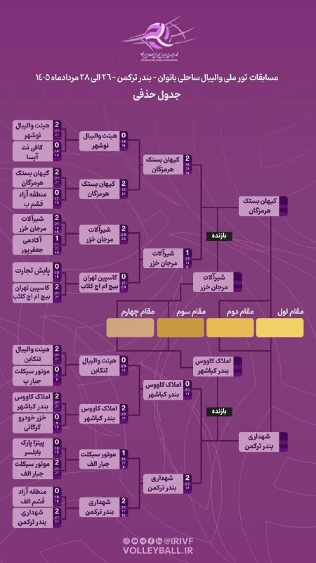 هیات والیبال استان گلستان: 🔻*رونمایی از فینالیستهای تور ملی زنان بندرترکمن *تیم های شهرداری بندر ترکمن و کیهان بستک هرمزگان به دیدار نهایی تور مل