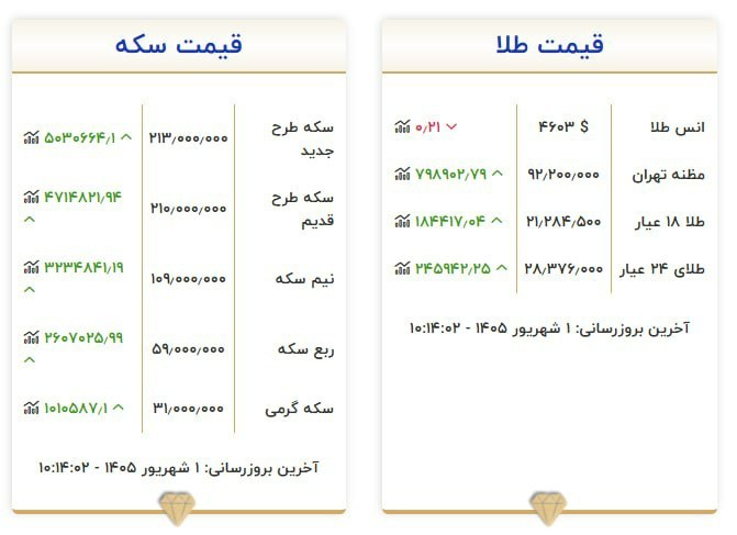 کهن دیارم سنگسر: طلا هر گرم یک میلیون تومان افزایش قیمت داشت#سنگسر_آنلاین🆔 @sangesaronline_ir