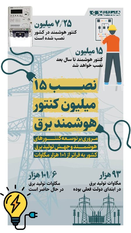 همشهری اصفهان: 📊۱۵ میلیون کنتور هوشمند تا سال آینده در کشور نصب خواهد شد@hamshahri_info