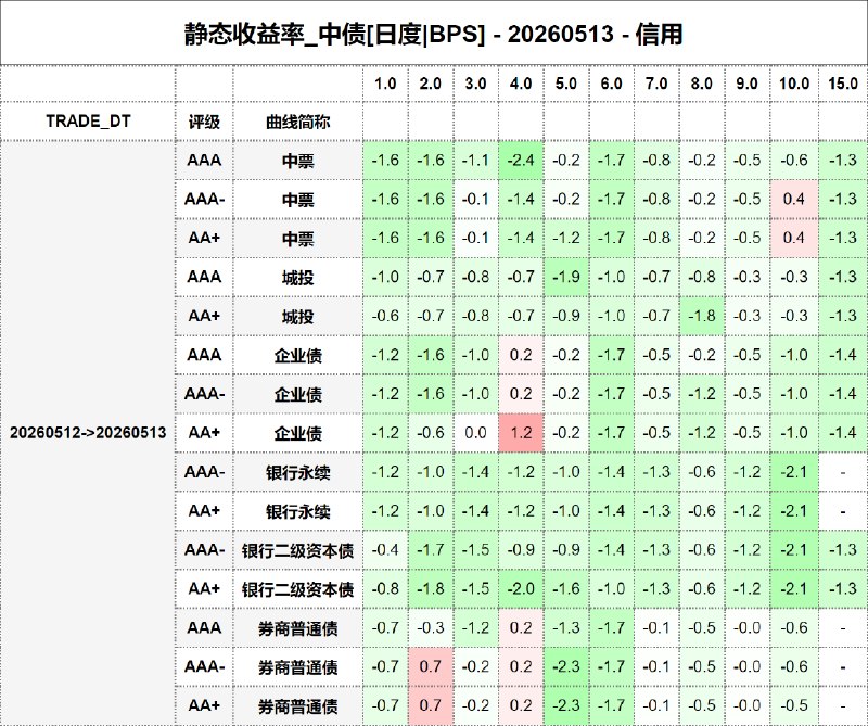 #静态收益率_中债 20260513