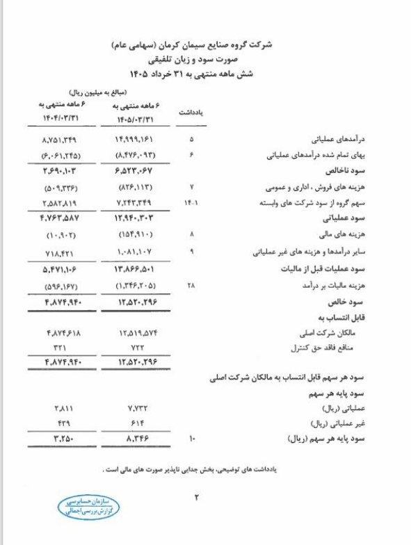 بتا سهم: #سکرما و گزارش ۶ماهه تلفیقی