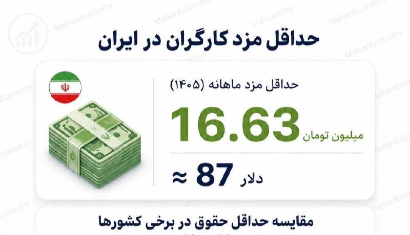 فریلنسر/ پروژه دانشجویی 📚: ⚠️ حداقل حقوق کارگر تو ایران رسیده به حدود ۱۶.۶ میلیون تومن؛ یعنی با دلار آزاد، چیزی حدود ۸۷ دلار در ماه!وقتی دلاری مقای