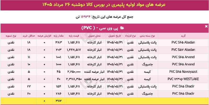 WKPlast |ویکی پلاست: ✳️ عرضه تفکیکی محصولات پتروشیمی در بورس کالا🗓 دوشنبه 26 مرداد 1405➕ جمع عرضهها: 16,934 تن@WKPlast | ویکی پلاست===🔻 #تبل