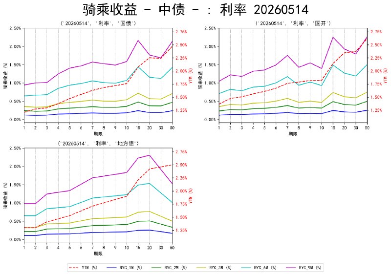 #骑乘收益 - 中债 - 20260514