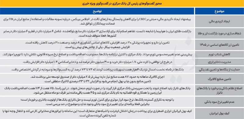 بتا سهم: ۱۰ محور صحبت‌های رئیس‌کل