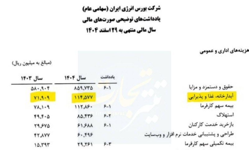 قیمت لحظه ای دلار طلا خودرو: 💲هزینه آبدارخانه شرکت بورس انرژی: ناقابل ۱۱.۵ میلیارد تومانصورتحساب کدال منتشر شده از شرکت بورس انرژی نشان می‌دهد در سال