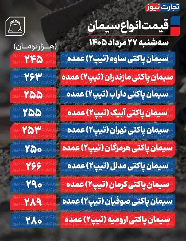 ایران نیوز: 🔴 قیمت سیمان عمده امروز ۲۷ مرداد ۱۴۰۵@IRanNews