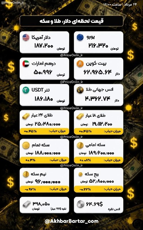 سراب قروه: 💰نرخ‌های لحظه‌ای بازار (طلا،دلار،سکه)🕰 24 مرداد 1405 - ساعت: 18:00💵 دلار آمریکا = 187،200 تومان🌕 طلا (18 عیار) = 19٫112٫