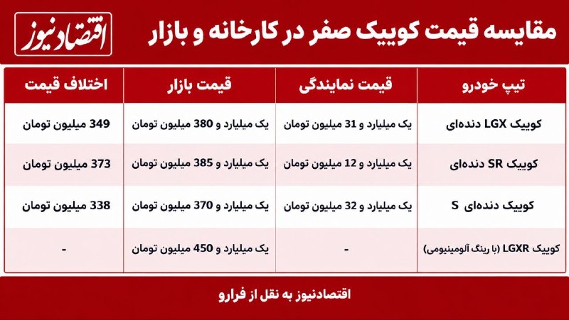 اقتصادنیوز: 📸 جدول قیمت | قیمت کوییک صفر در کارخانه و بازار؛ اختلاف قیمت به ۳۷۳ میلیون تومان رسید🔹️مقایسه قیمت کوییک صفر در نمایندگی