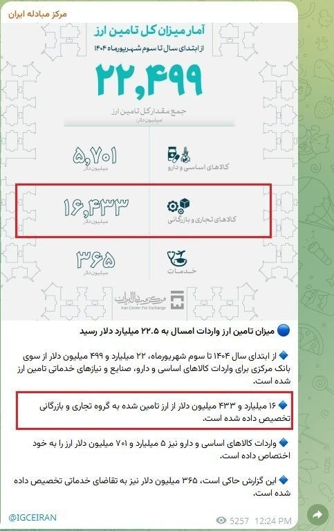 اخبار مهم: 📷ترامپ، حریف بازار ارز تجاری نشد🔴طبق گفتهٔ رئیس کل بانک مرکزی در حال حاضر روزانه ۱۰۰ تا ۱۵۰ میلیون دلار ارز در مرکز مباد