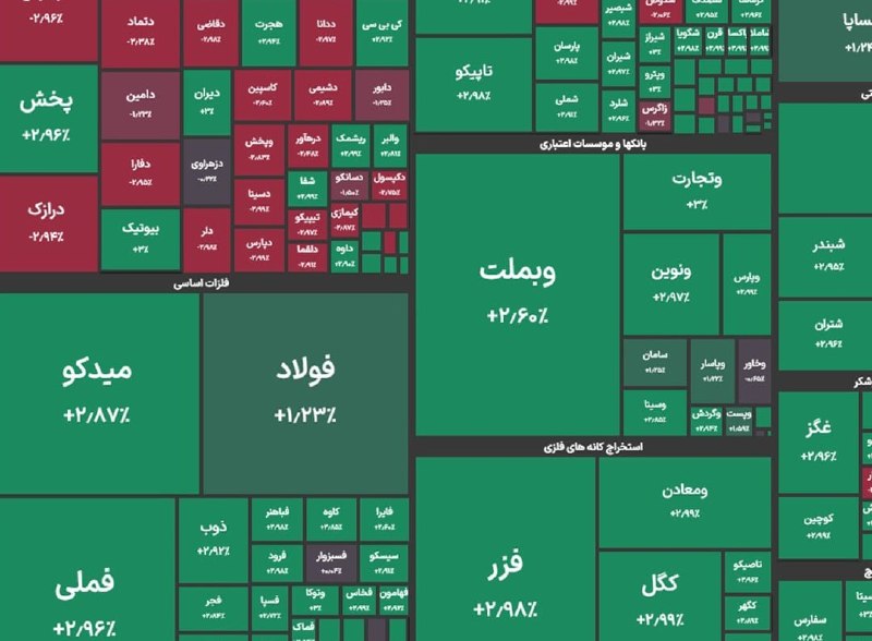 ایسنا ✔: رشد ۱۲۳ هزار واحدی شاخص کل بورس🔹شاخص کل بورس در پایان معاملات امروز با جهش ۱۲۳ هزار واحدی به ۶ میلیون و ۲۲۴ هزار واحد رس