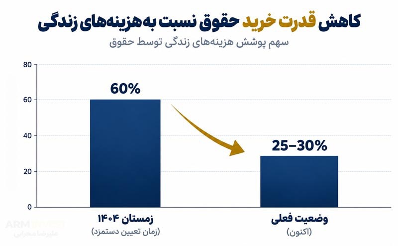 کورد ڕووداۆ: سبد معیشت خانواده کارگری از ۸۰ میلیون تومان عبور کرد🔹سبد معیشت یک خانواده کارگری که زمستان سال گذشته حدود ۴۲ میلیون توما