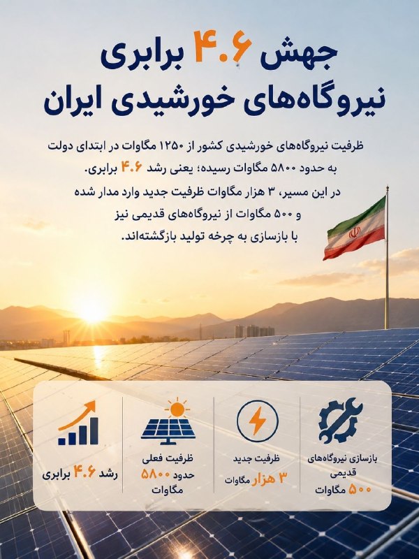 اخبار شهرستان کلات نادر: ☀️ *موتور انرژی خورشیدی ایران روی دور تند!* وقتی ظرفیت خورشیدی ایران *۴.۶ برابر* میشه و هزاران مگاوات انرژی پاک وارد مد