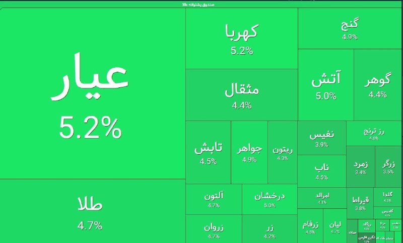 اخبار روز اقتصادی: بازگشایی مثبت صندوق های #طلا اونس جهانی در حال برگشت به بالای سطح ۴۶۰۰ دلار با تورم فعلی هم نرخ دلار و تارگت هاش مشخص مه