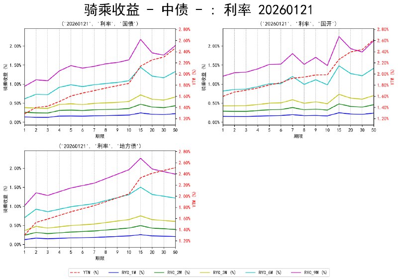 #骑乘收益 - 中债 - 20260121