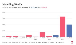 The Information: Сотрудники OpenAI и Anthropic уже обналичили свои акции на $14 млрд– У OpenAI и Anthropic есть несколько веских причин для выхода на биржу– Однако от давления сотрудников компании частично избавились– За последние 5 лет сотрудники и инвест