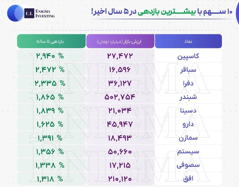 سهام و سرمایه گذاری: ✅️10 سهم با بیشترین بازده در 5 سال اخیر/ انیگما