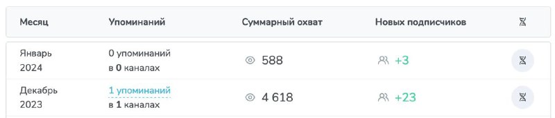 Рекламный пост был удалён (после 2 дней), самое время делать аналитику. Итак, стоимость рекламы 3000 рублей, а посмотрело её 5206 человек. Получается, стоимость за тысячу просмотров 576.26 рублей, что в целом чуть ниже по рынку. За эти деньги вступило и осталось 24 человека, тогда цена подписчика 125 рублей (конверсия 0.5%). Такая цена высока: планировал целевой показатель не более 50 за подписчика.Если делать расчёты со стоимостью 125 рублей за человека, то, при вовлечённости 25% (количество подписчиков, которые смотрят пост, оптимистичная оценка), для 1000 просмотров надо привлечь 4 тысячи подписчиков, а общие инвестиции составят 500 тысяч рублей.В среднем канал сможет приносить 900 рублей в день, после налогов срок окупаемости составит 20 месяцев. С одной стороны, всё ещё не так долго, но с другой, этот срок может вырасти и до 2 лет, и даже больше, а в таком случае можно найти проекты доходнее.