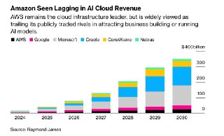 Bloomberg: AWS демонстрирует признаки слабости на фоне растущей конкуренции– Недавно был один из самых серьезных сбоев AWS за все время– Сбой AWS повлиял на работу сотен компаний, приложений и др.– Многие считают, что AWS отстает от конкурентов в области И