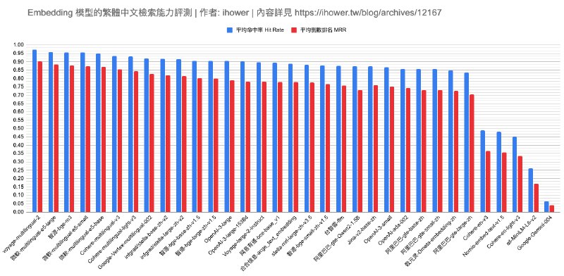 使用繁體中文評測各家 Embedding 模型的檢索能力